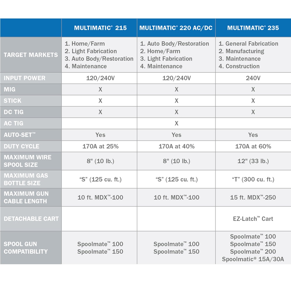 MULTIMATIC® 235 MULTIPROCESS MILLER WELDER - Image 2